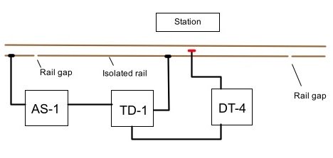 Automated train operation